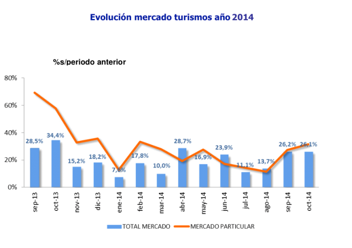 Gráfico de barras ventas automóviles  España 2014 Evolución por meses
