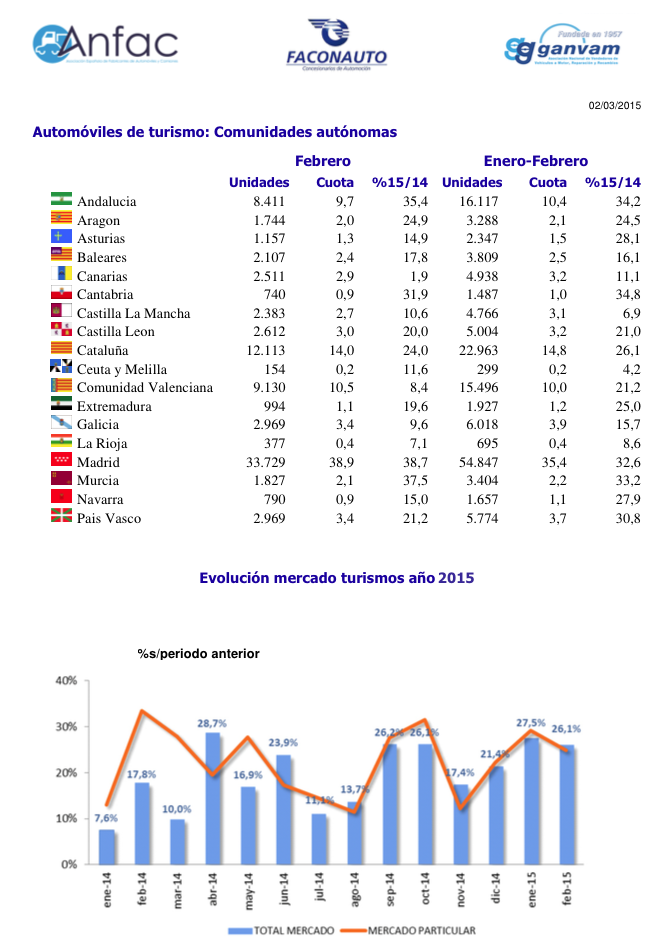 Gráfico Ventas tuvimos España por Regiones Febrero 2015 ANFAC