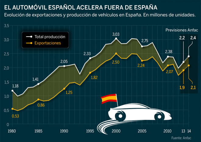 Gráfico exportaciones coches a Europa